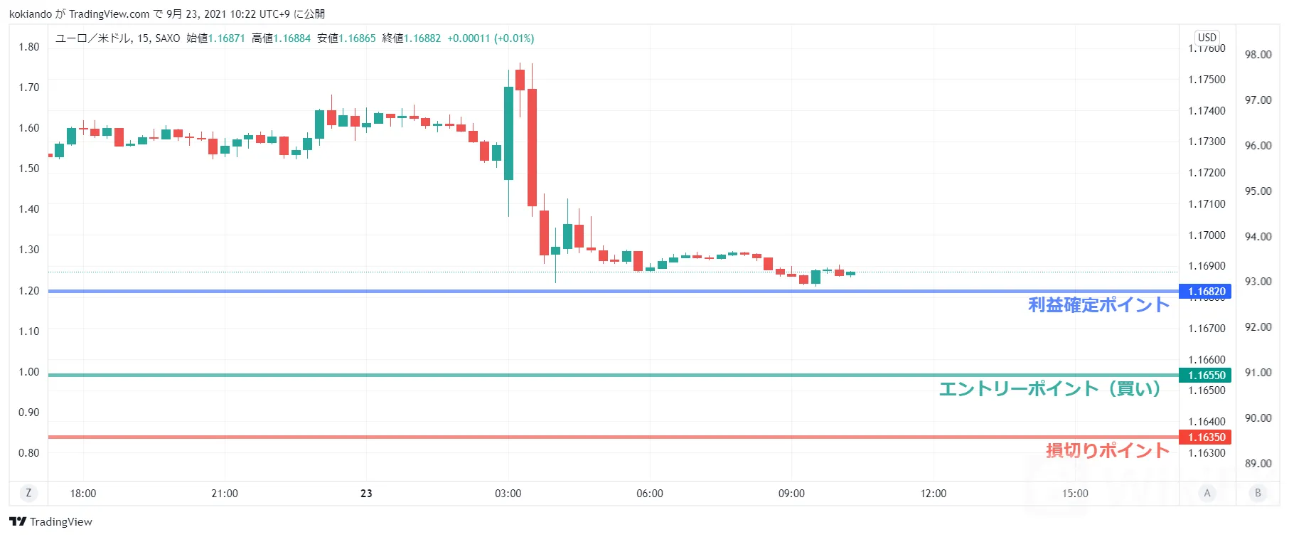 WikiFXEURUSD_売買方針.png