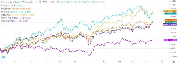 PT-1 principales-indices-de-acciones-2020-2021.png