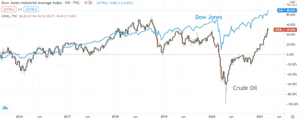 PT-1 dow-vs-crudo-vista-semanal.png