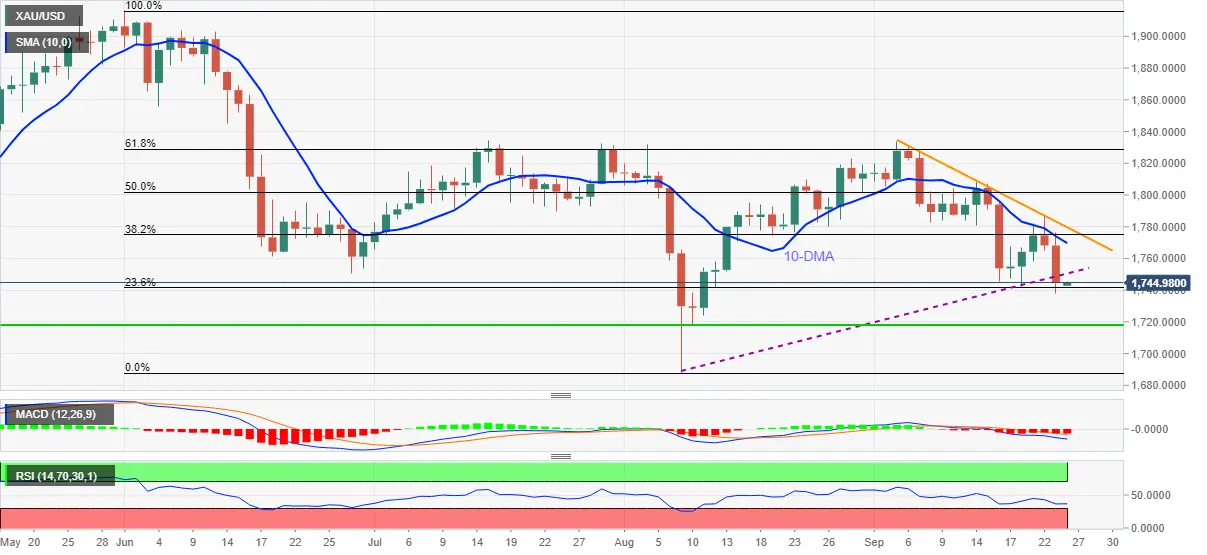 Gold Price Forecast: XAU/USD bulls take on the psychological $1,750 level