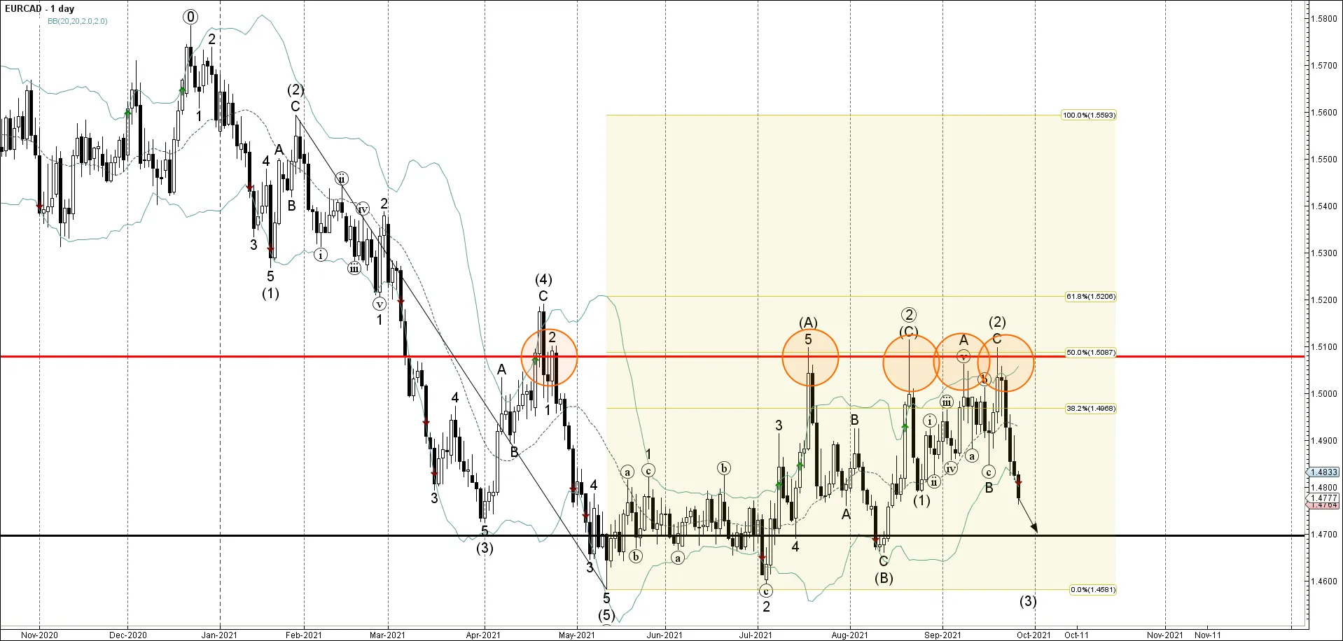 EURCAD 