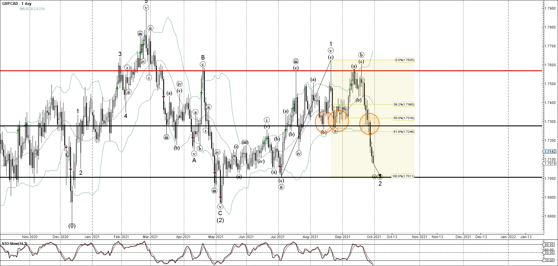 GBPCAD GBPCAD