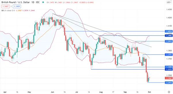 GBP/USD 