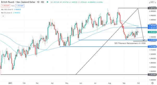 GBPNZD 
