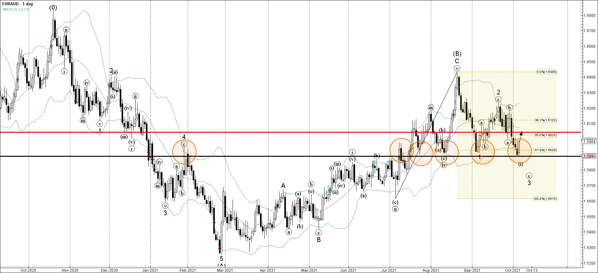 EURAUD EURAUD
