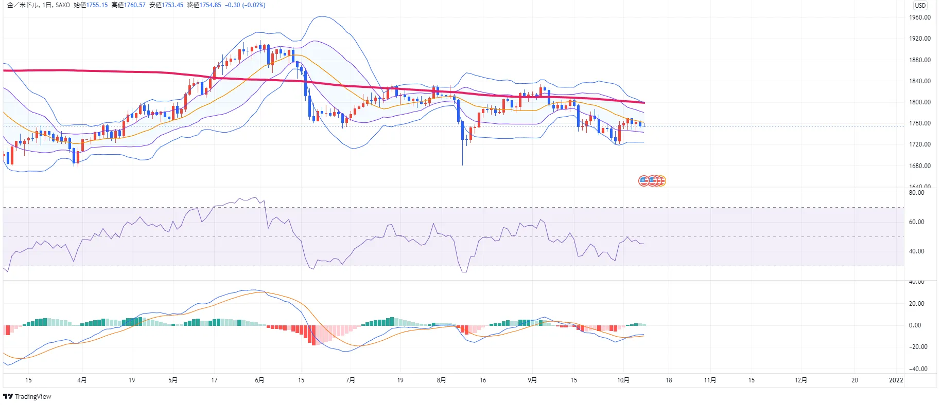 XAUUSD XAUUSD