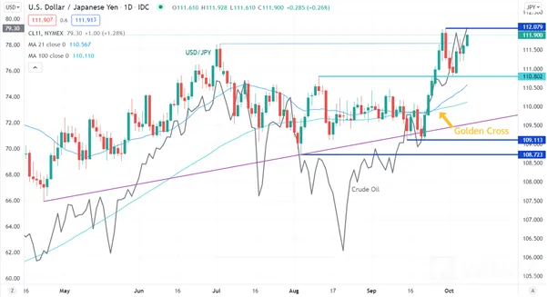 USD/JPY 