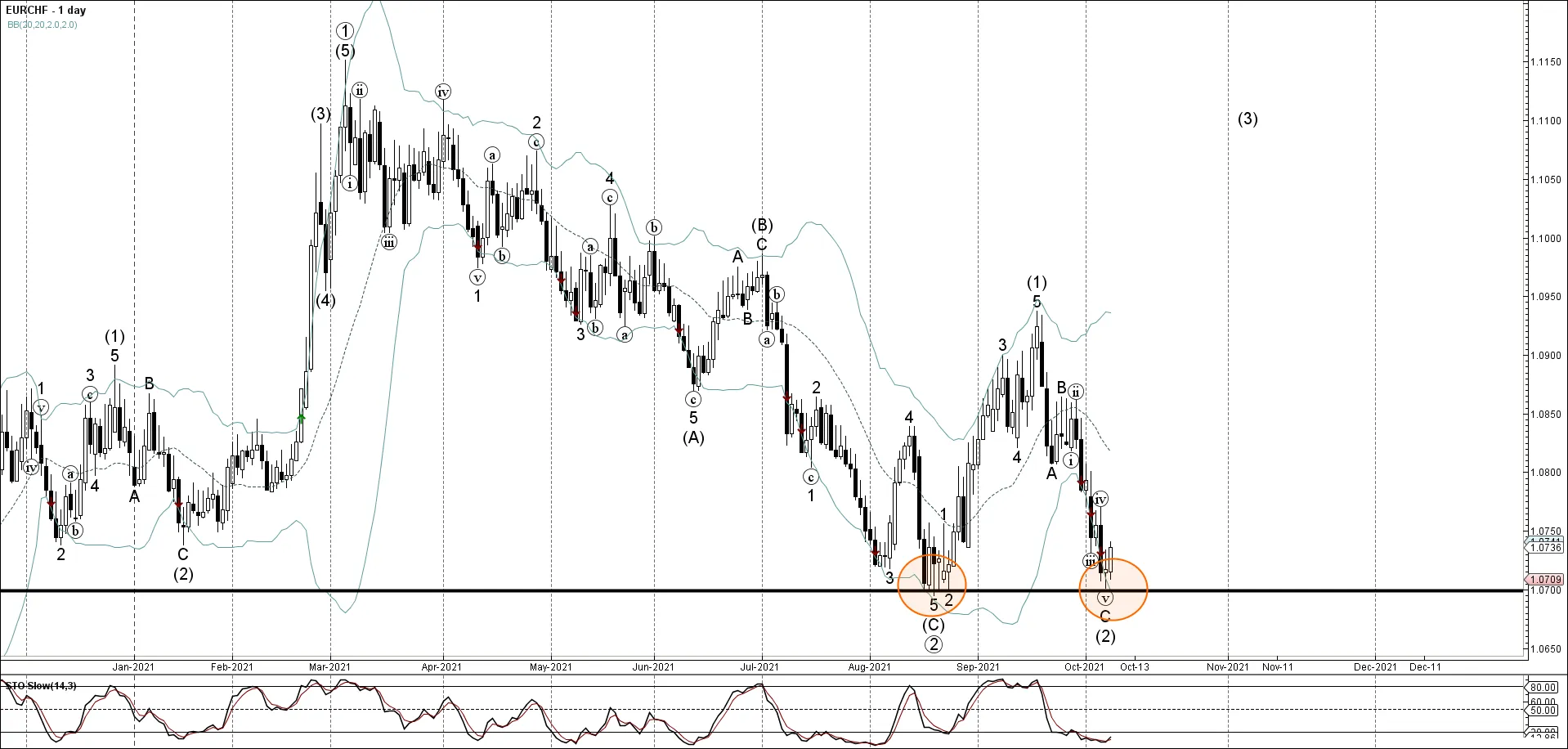 EURCHF 