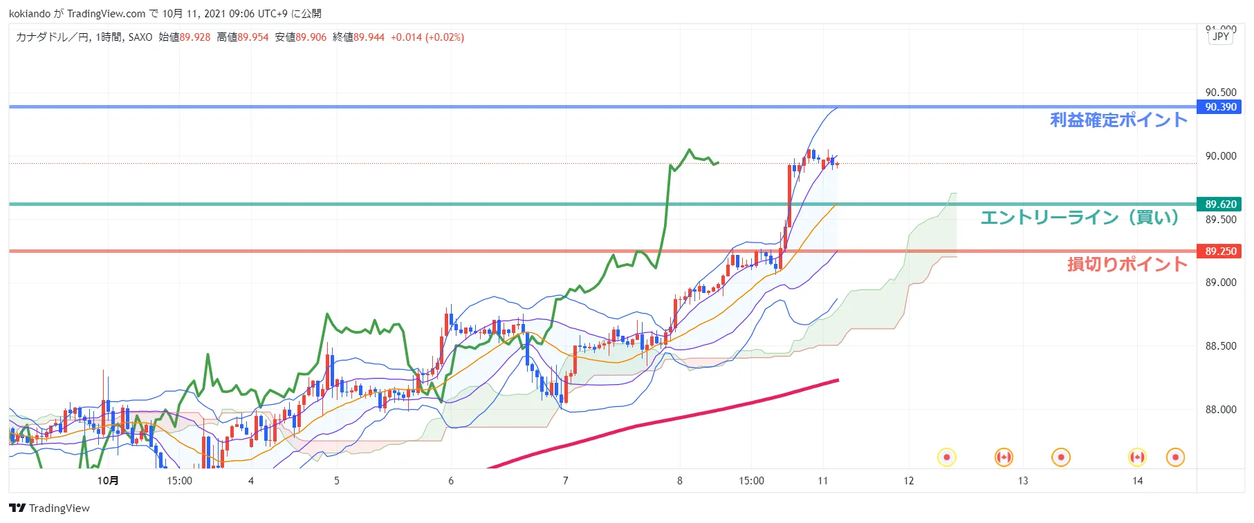 CADJPY CADJPY