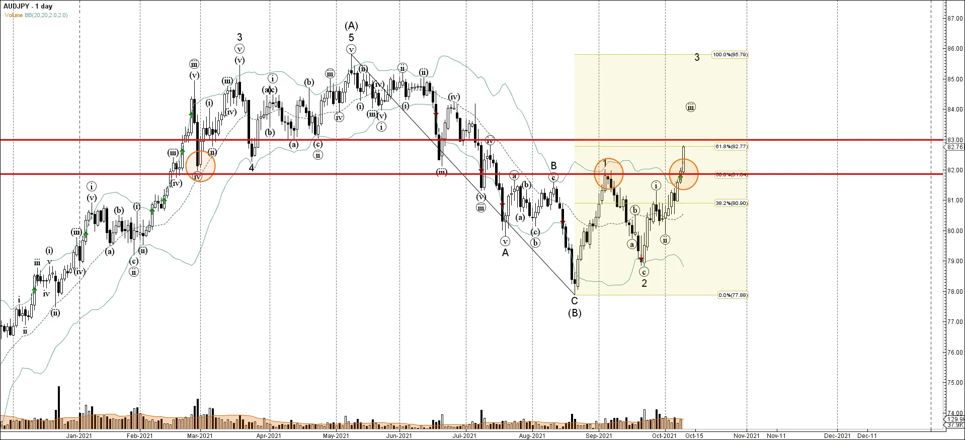 AUDJPY AUDJPY