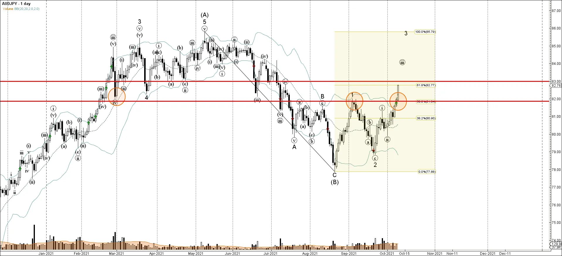 AUDJPY AUDJPY
