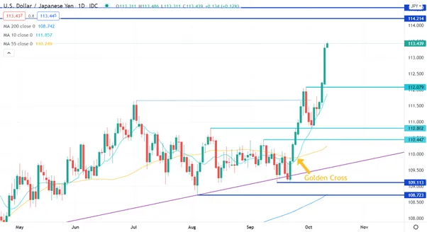 USD/JPY