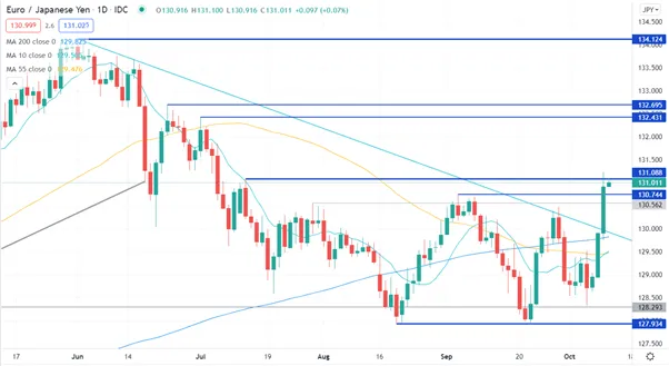 EUR/JPY