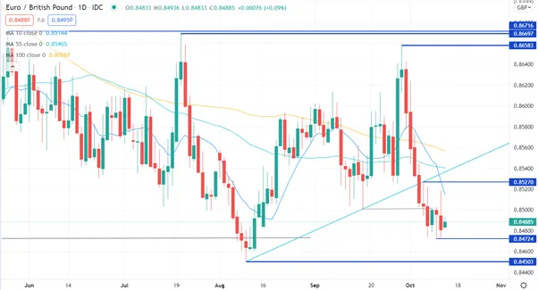 EUR/GBP