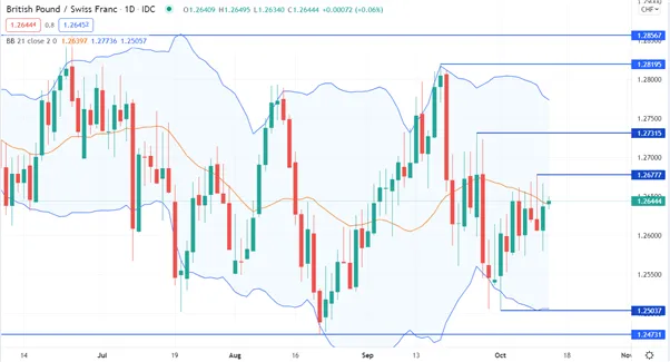 GBP/CHF