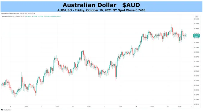 AUD/USD