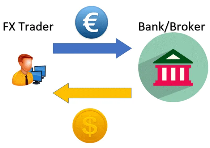 Forex