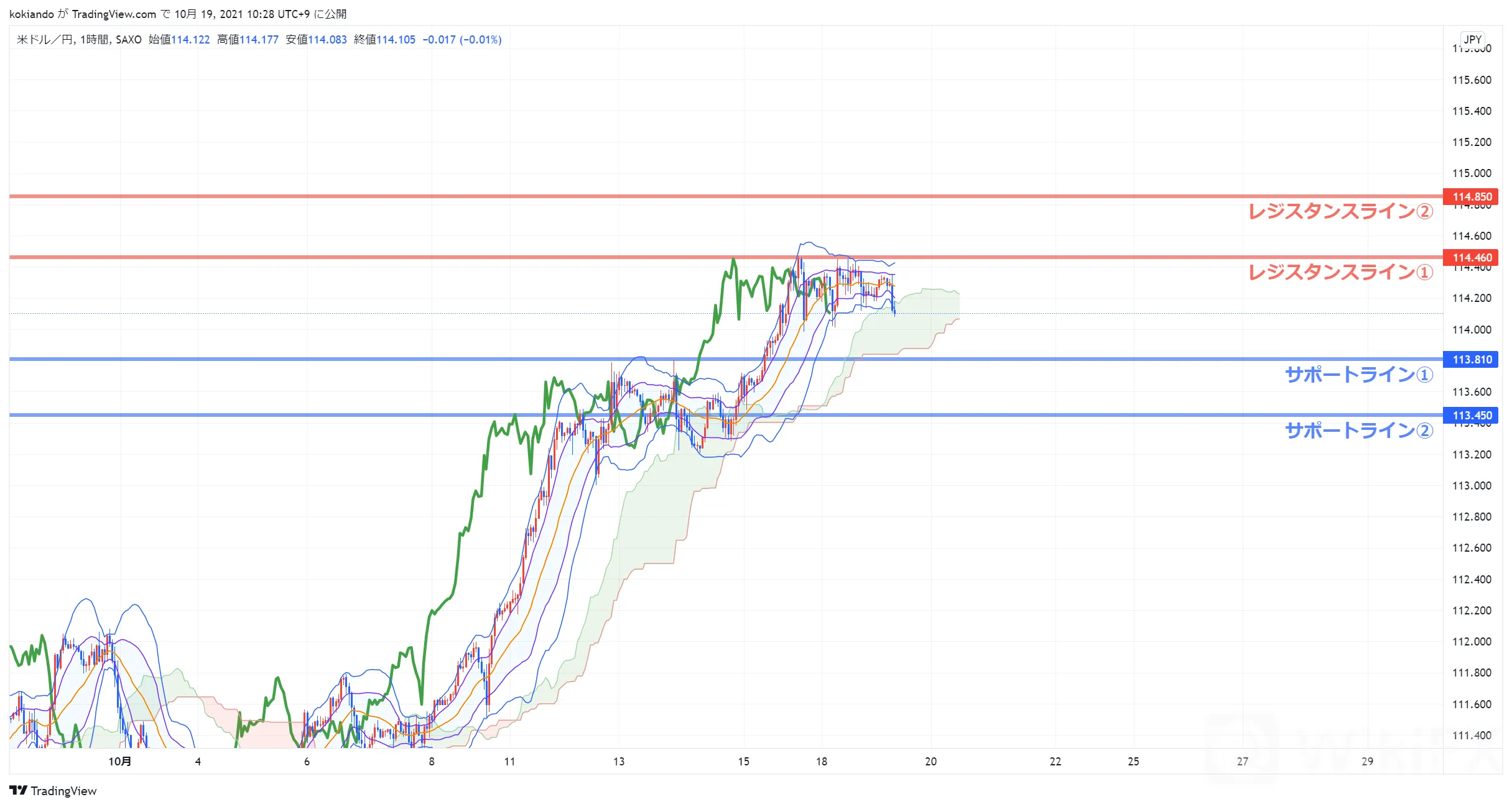 wikifxUSDJPY_水平線.png