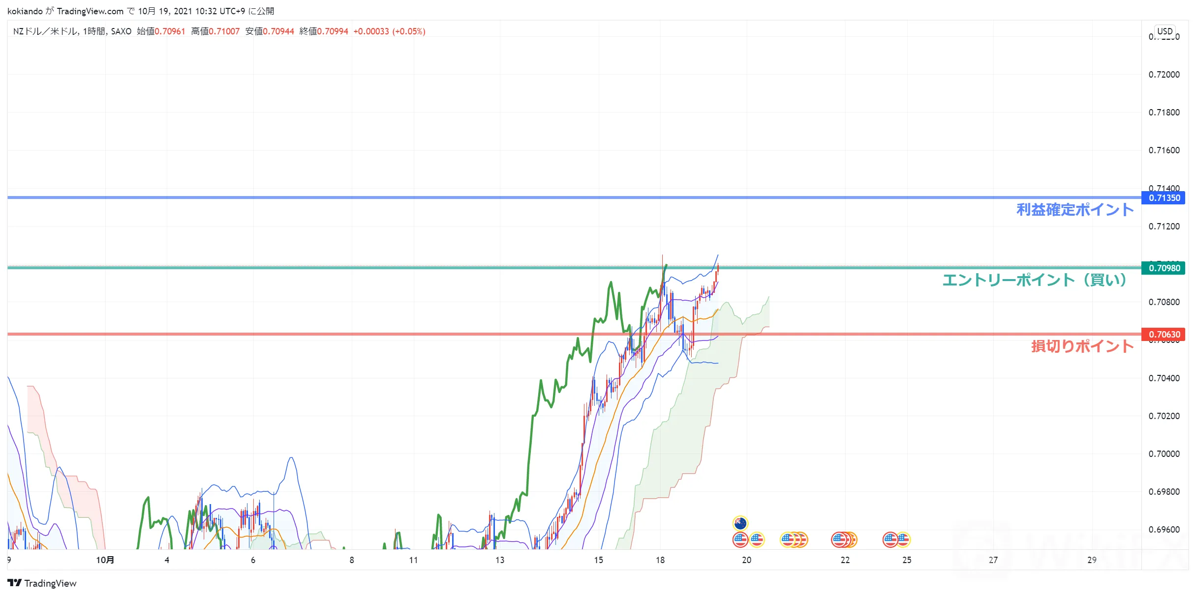 wikifxNZDUSD_売買方針.png