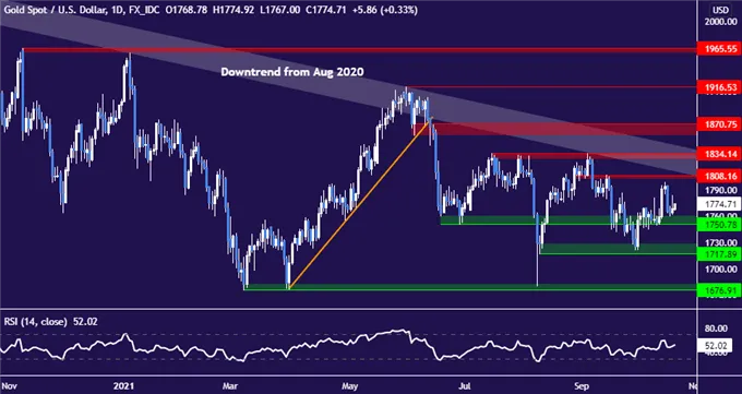 Gold-Prices-May-Swing-Lower-on-Fed-Beige-Book-CSX-Earnings-Report_body_Picture_1.png