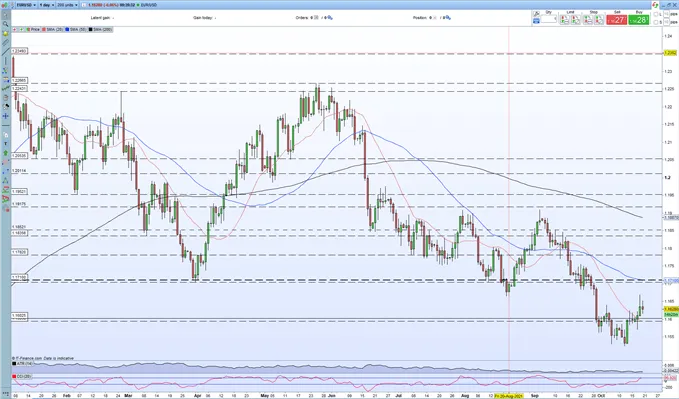 EUR/USD