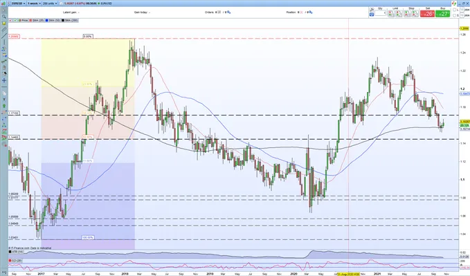 EUR/USD