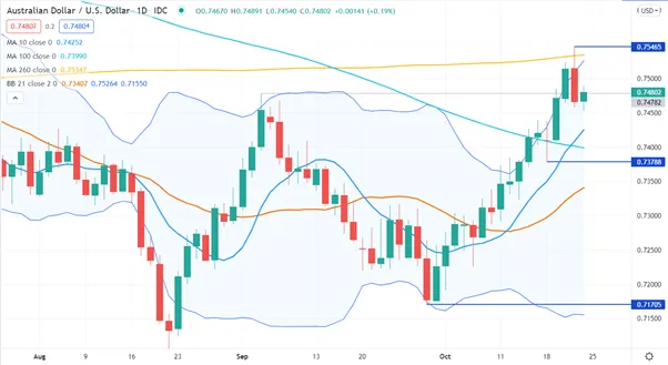 AUD/USD