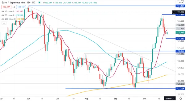 EUR/JPY
