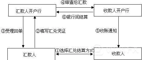 汇兑是什么意思?汇兑结算使用范围 汇兑是什么意思?汇兑结算使用范围