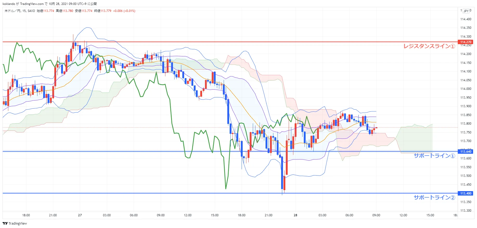 wikifxUSDJPY_水平線.png