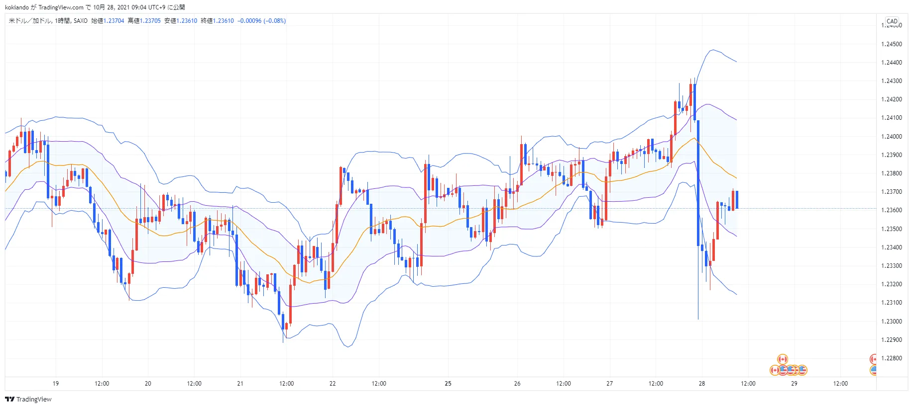 wikifxUSDCAD 