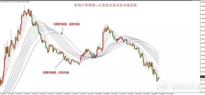 时间周期中输入均线参数点击确定
