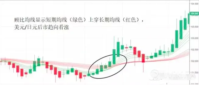短期均线（绿色），长期均线（红色）