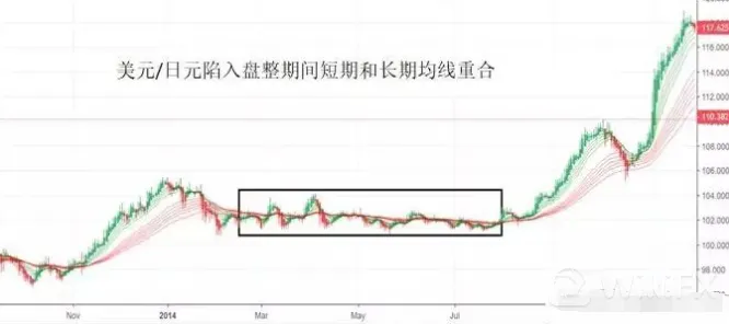 短期和长期移动平均线趋向重合