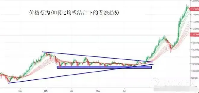 顾比均线（GMMA）和价格行为的搭配
