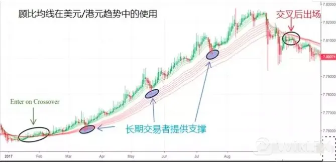通过添加平均K线图来过滤掉图表中的噪音。