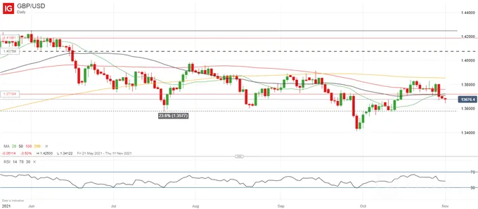 GBP/USD