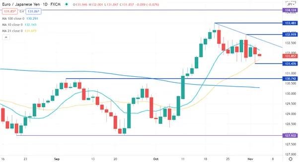 EUR/JPY