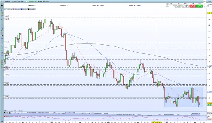 EUR/USD 