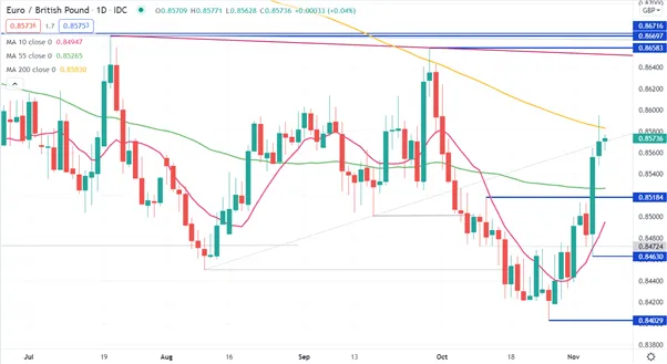 EUR/GBP 