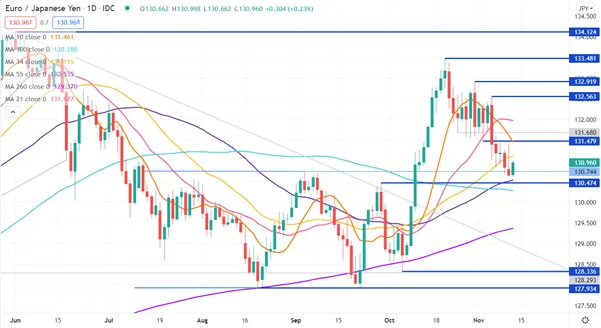 EUR/JPY 
