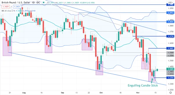 GBP/USD 