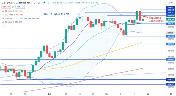 USD/JPY 