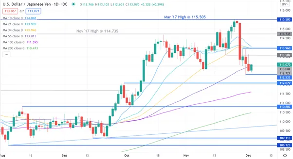 USD/JPY 