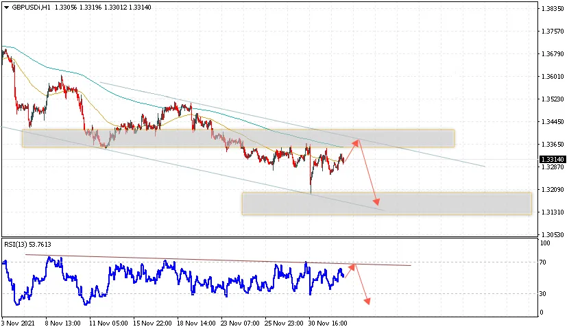 gbpusd-prognoz-funt-dollar-na-3-dekabrya-2021.png