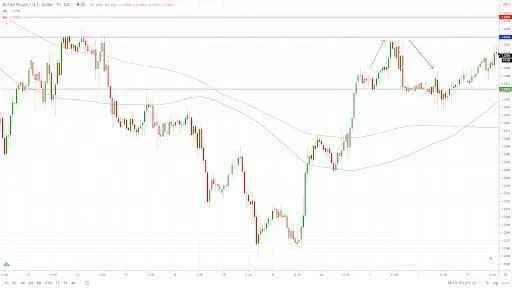 GBP/USD 