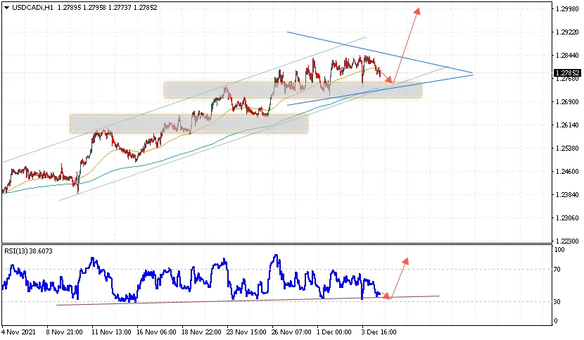 usdcad-prognoz-kanadskij-dollar-na-7-dekabrya-2021.png