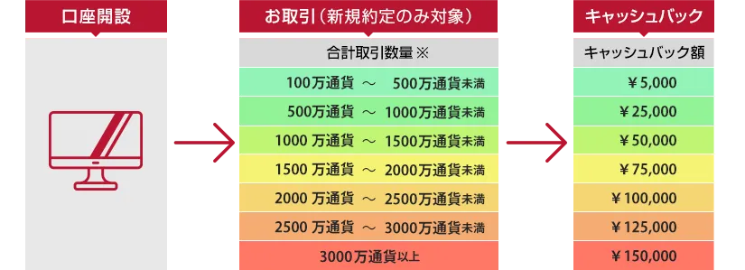 合計取引数量に対するキャッシュバック額