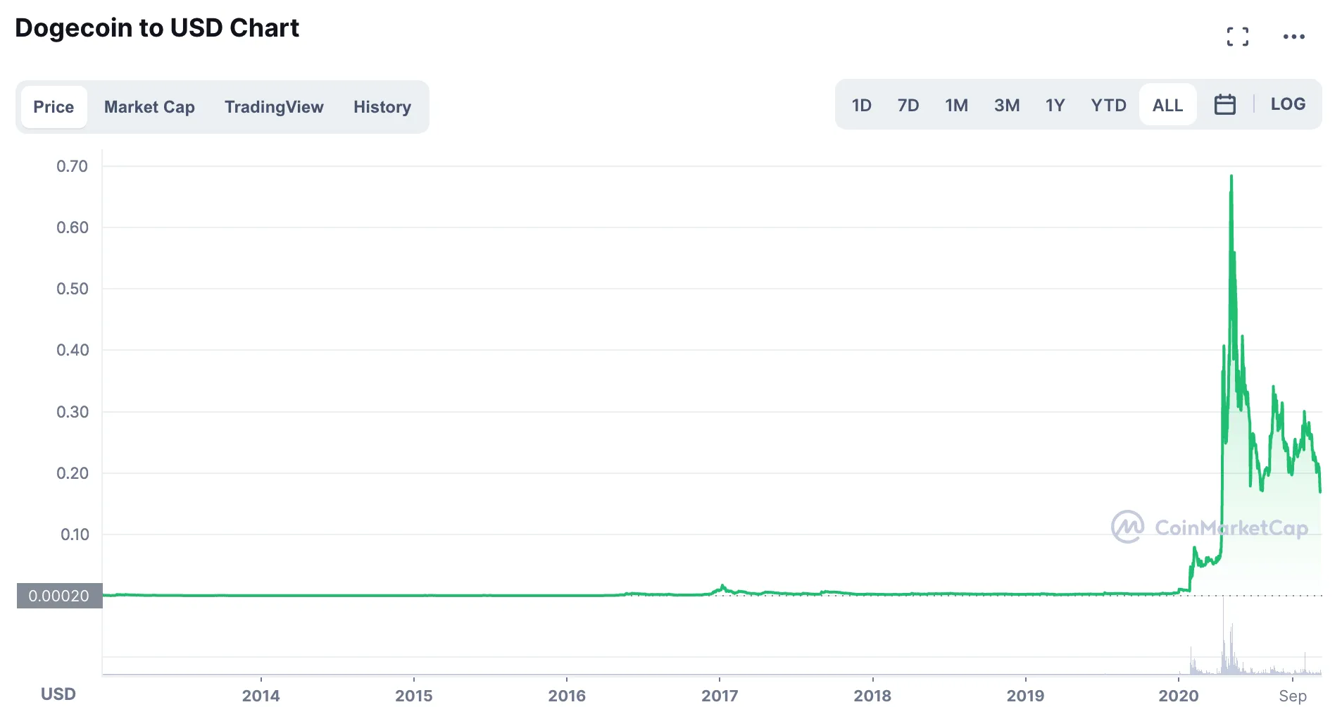 DOGE/USD DOGE/USD
