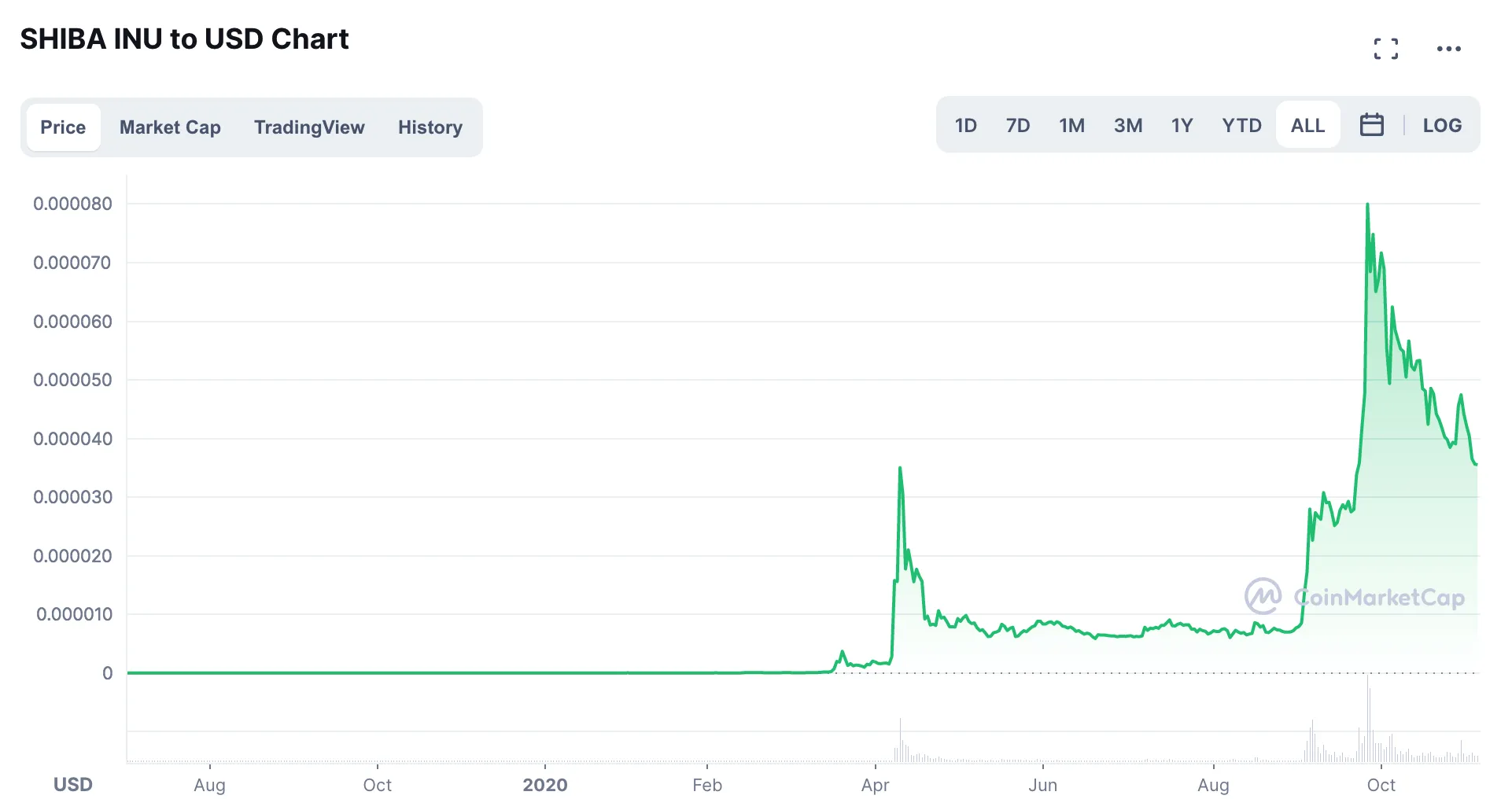 SHIB/USD SHIB/USD